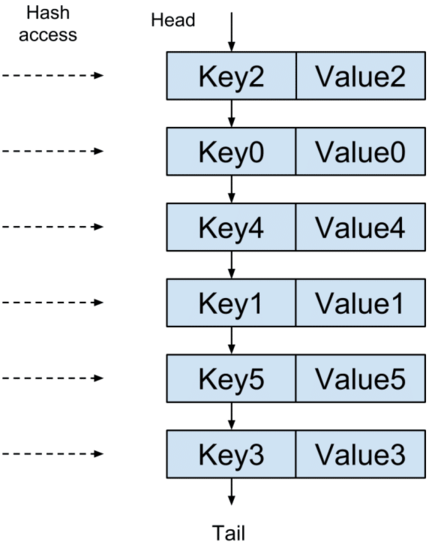 linked list perspective