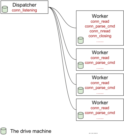 Thread model