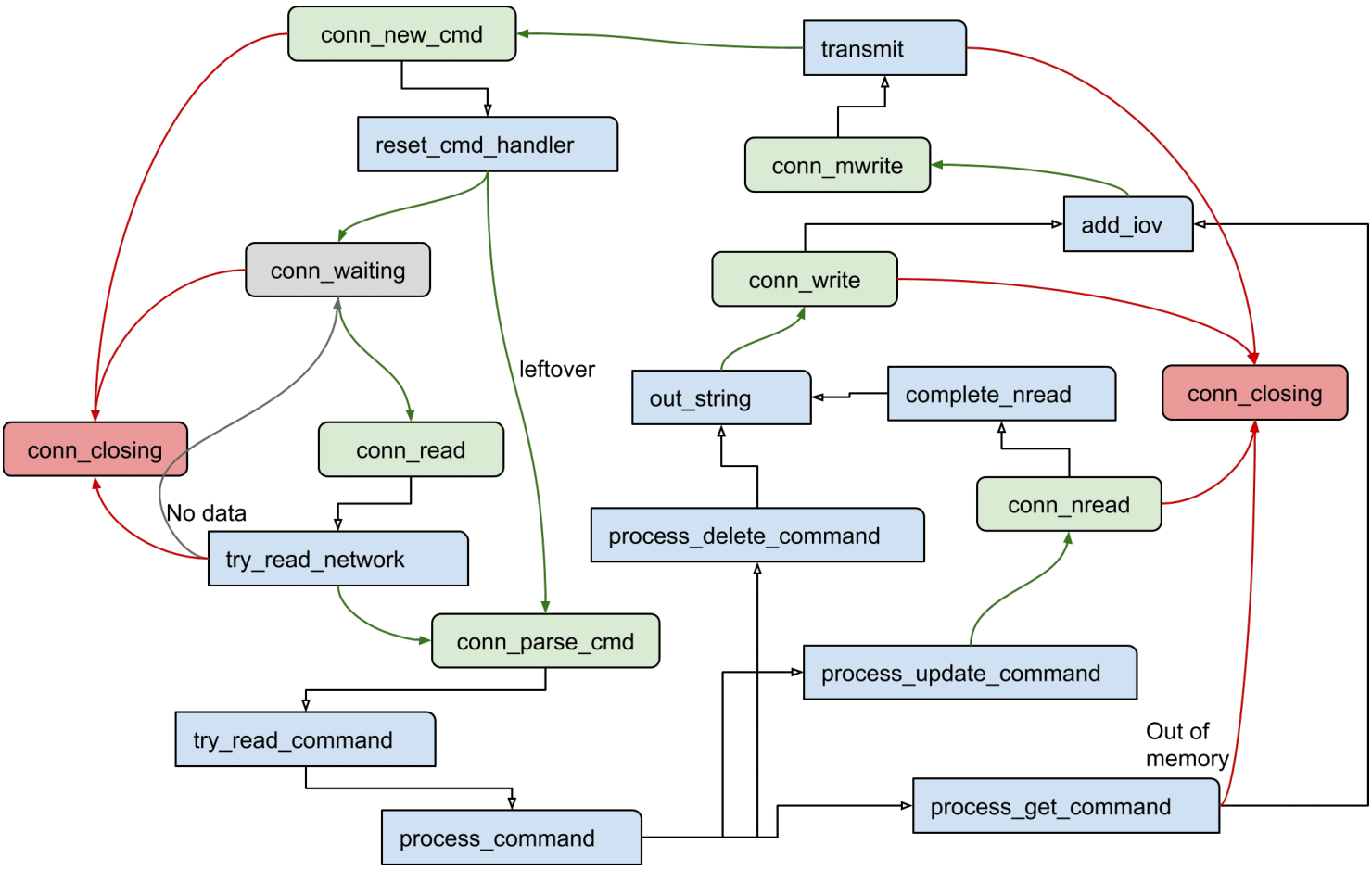 Memcached state machine