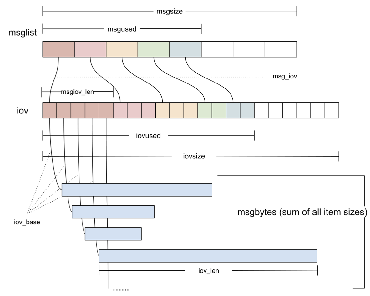 msglist & iov