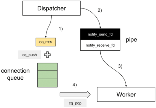 Inter-thread communication